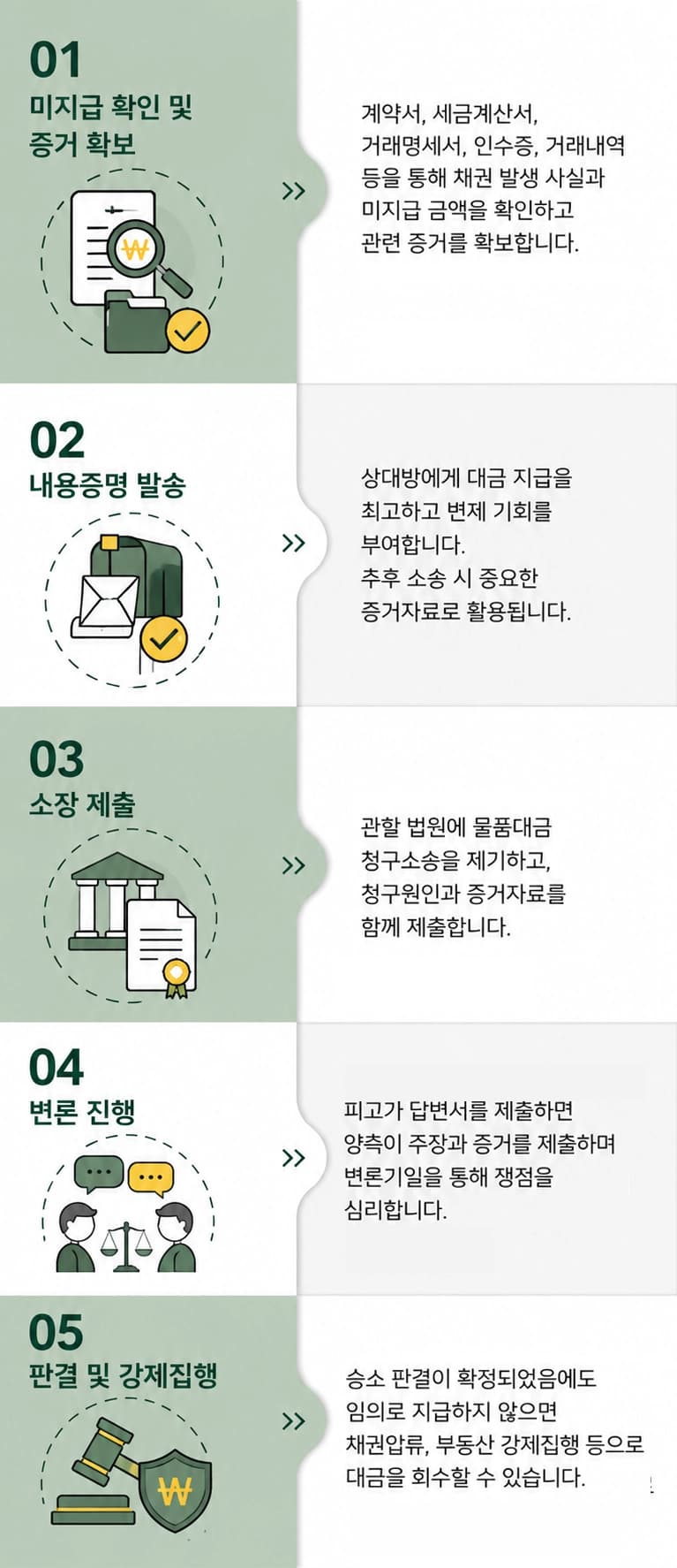 물품대금청구소송의 진행 절차와 필요한 증거자료를 설명합니다.