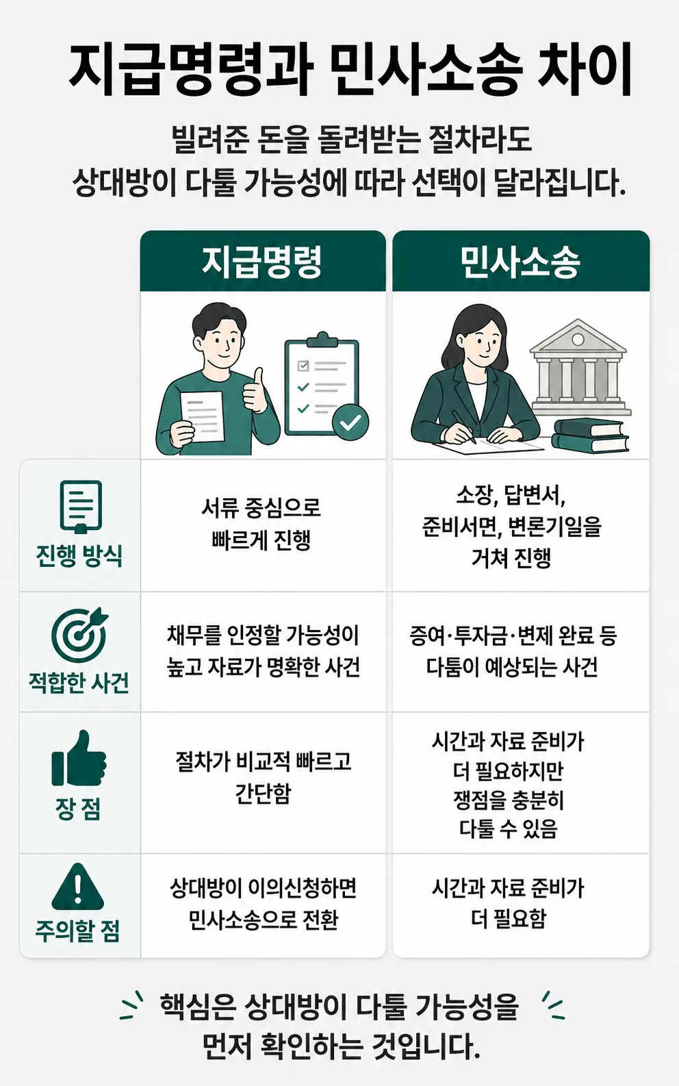 대여금민사소송 전 확인해야 할 청구 가능성 판단 기준