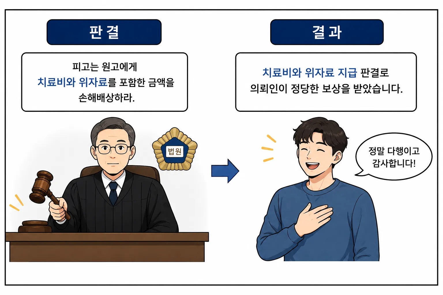 폭행민사소송 민사전문변호사 손해배상 청구 인용 승소 사례