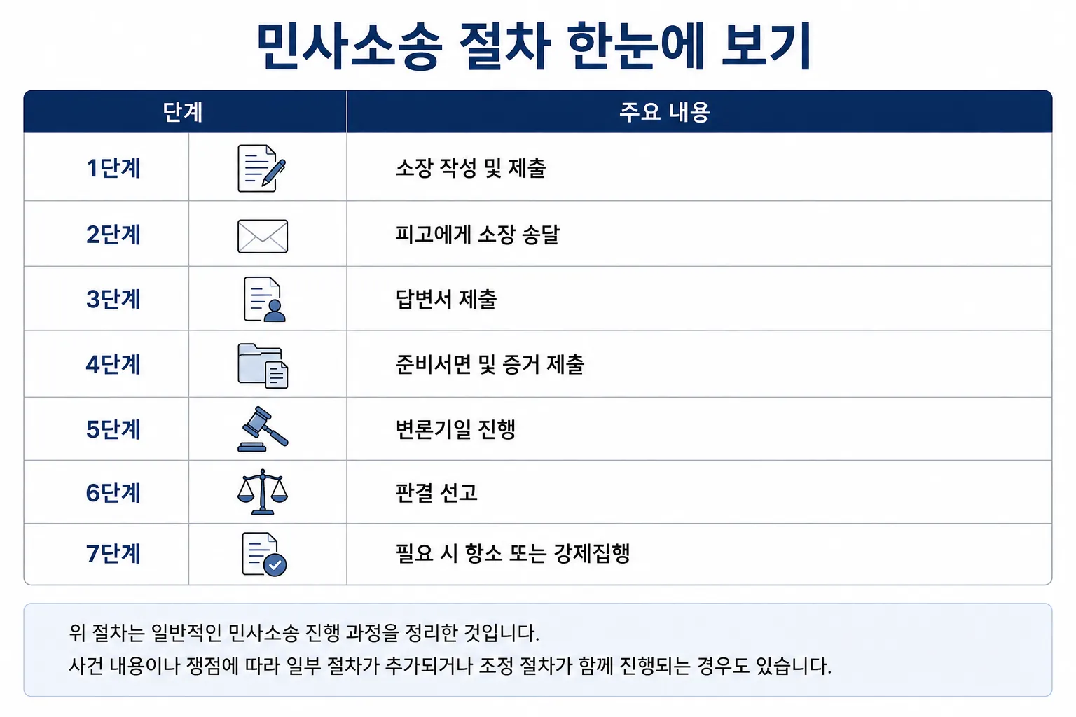 폭행민사소송 민사절차 민사조정 소액사건심판 소장 접수