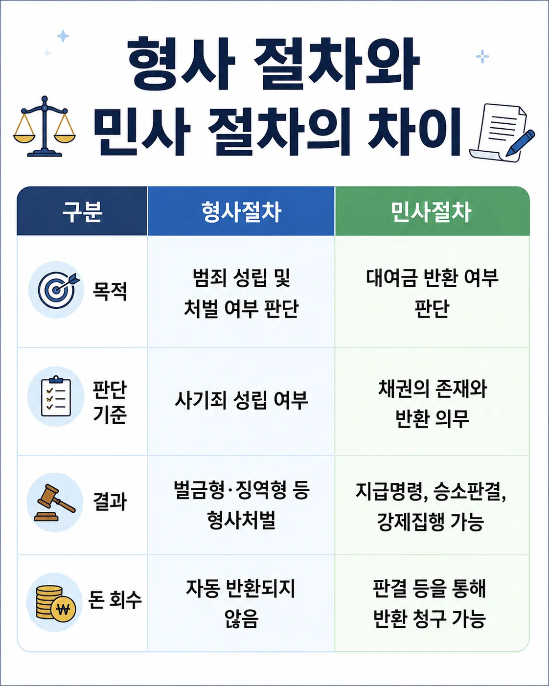 채무불이행고소 형사 절차와 민사 절차의 차이