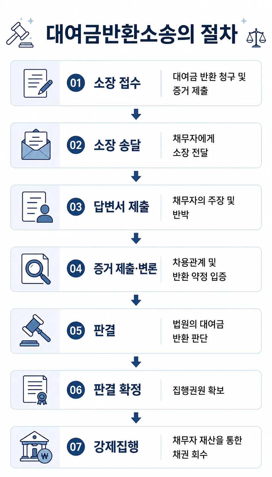 채무불이행고소 대여금반환 청구 소송의 절차 소개