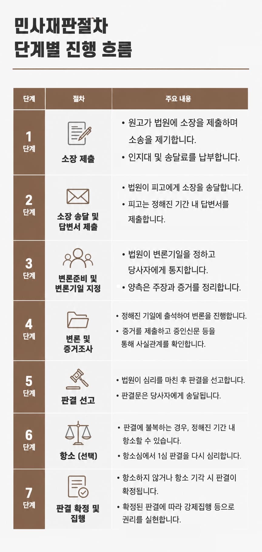 민사재판절차의 흐름과 소송 진행 과정을 이해하기 쉽게 정리한 이미지입니다.