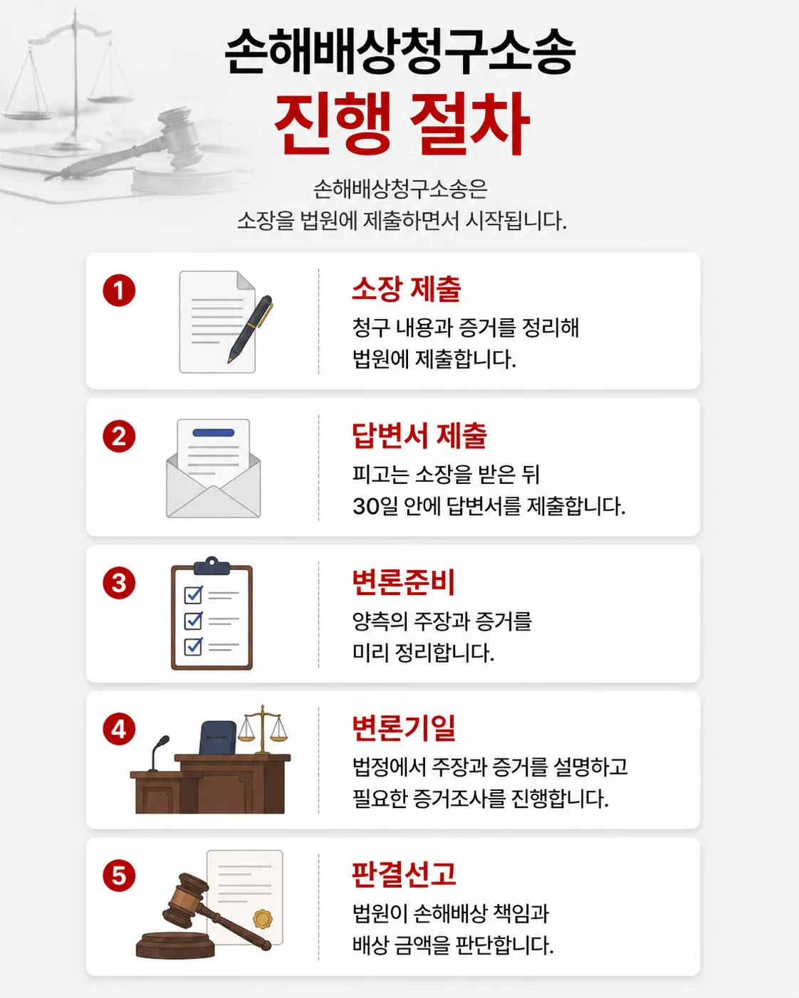 손해배상청구소송 절차와 소장 제출 후 대응 방법