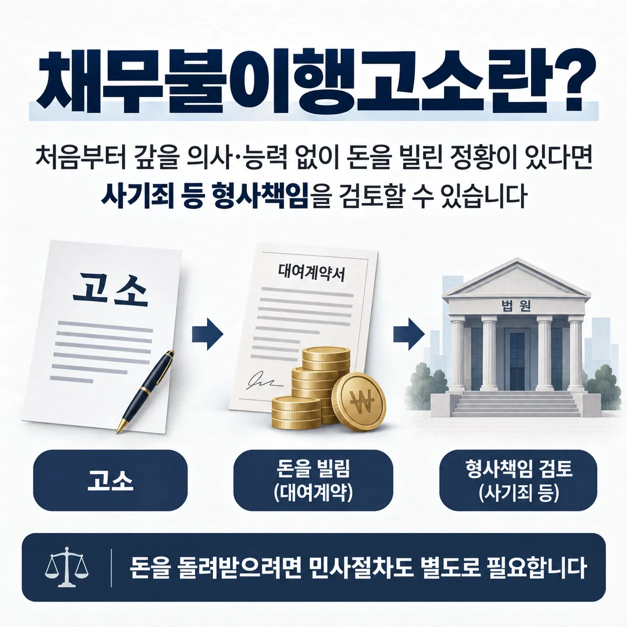 채무불이행고소 후에도 민사절차가 필요한 이유
