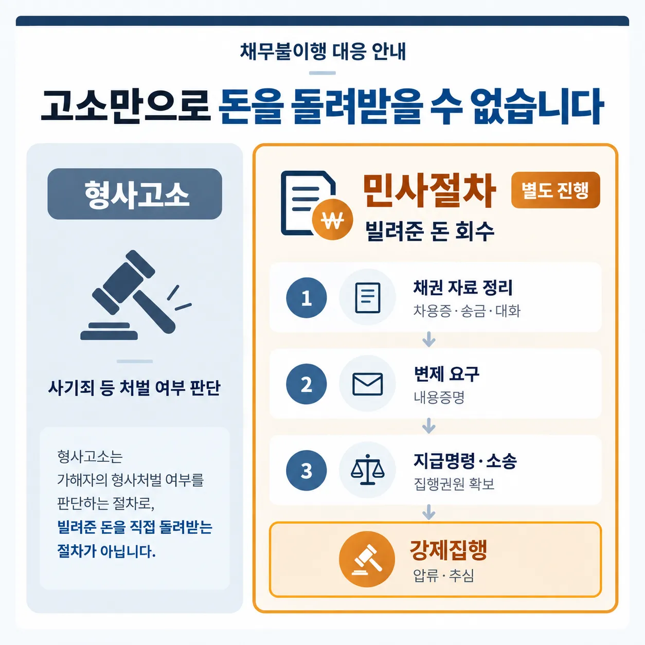 채무불이행고소 후 빌려준 돈을 돌려받는 절차